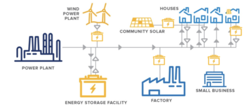 Diagram showing how battery storage systems work